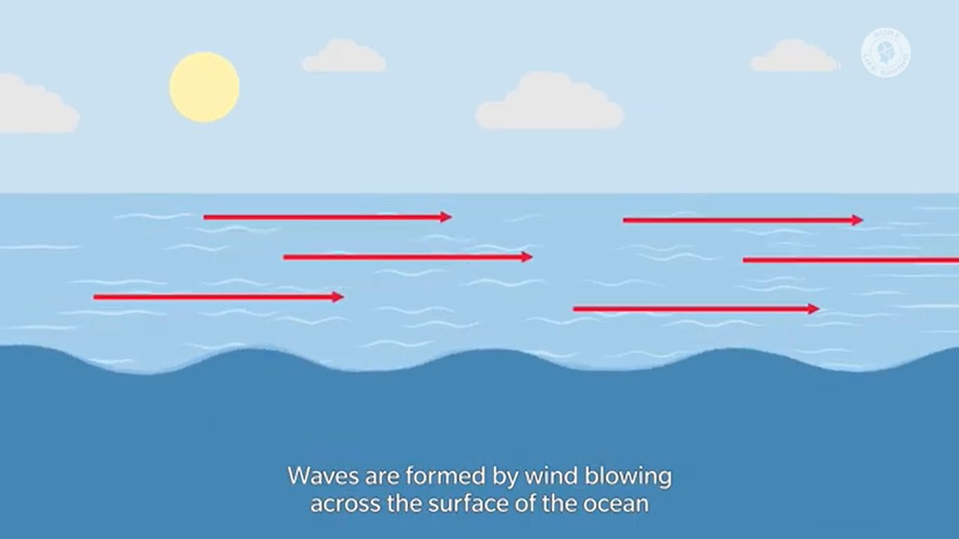 Why does the ocean have waves?